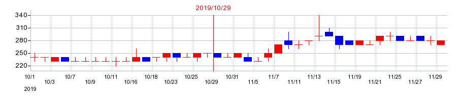 2019年のＣＡＩＣＡ　ＤＩＧＩＴＡＬの配当落ち日前後の株価チャート