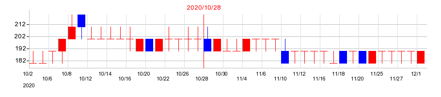 2020年のＣＡＩＣＡ　ＤＩＧＩＴＡＬの配当落ち日前後の株価チャート