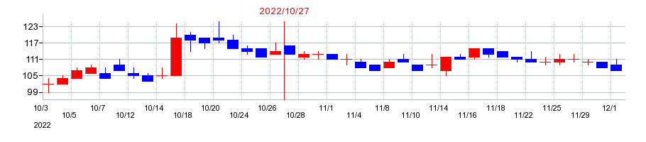 2022年のＣＡＩＣＡ　ＤＩＧＩＴＡＬの配当落ち日前後の株価チャート