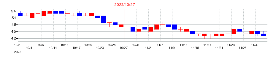 2023年のＣＡＩＣＡ　ＤＩＧＩＴＡＬの配当落ち日前後の株価チャート