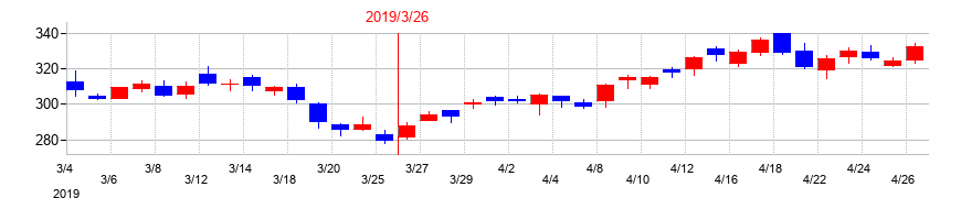 2019年のシステナの配当落ち日前後の株価チャート