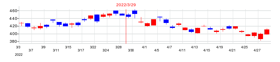 2022年のシステナの配当落ち日前後の株価チャート