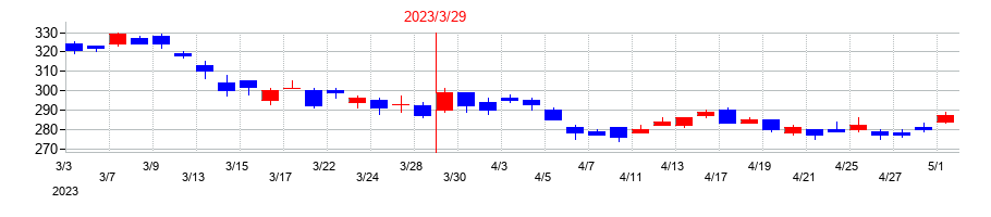 2023年のシステナの配当落ち日前後の株価チャート