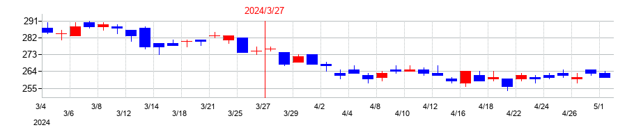2024年のシステナの配当落ち日前後の株価チャート