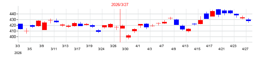 2026年のシステナの配当落ち日前後の株価チャート