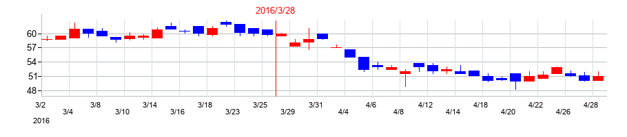 2016年のfonfunの配当落ち日前後の株価チャート