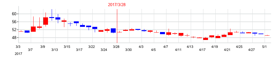 2017年のfonfunの配当落ち日前後の株価チャート