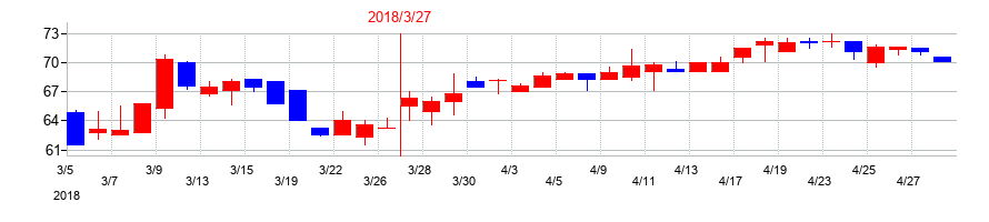 2018年のfonfunの配当落ち日前後の株価チャート