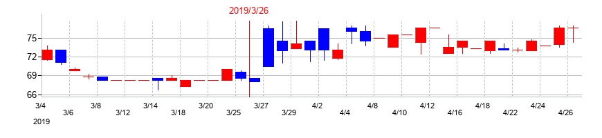 2019年のfonfunの配当落ち日前後の株価チャート