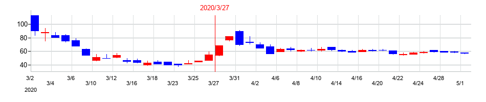2020年のfonfunの配当落ち日前後の株価チャート