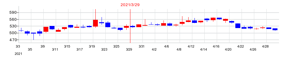 2021年のfonfunの配当落ち日前後の株価チャート