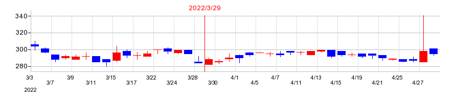2022年のfonfunの配当落ち日前後の株価チャート
