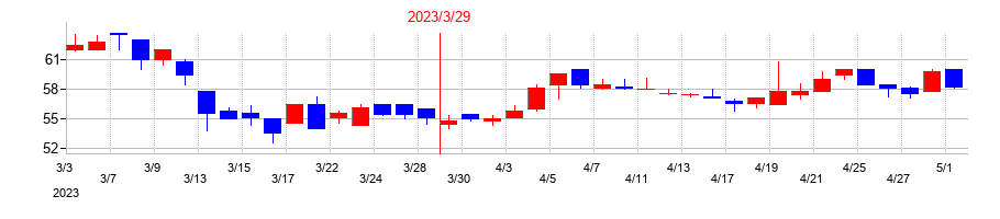 2023年のfonfunの配当落ち日前後の株価チャート