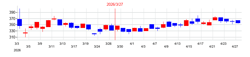 2026年のfonfunの配当落ち日前後の株価チャート