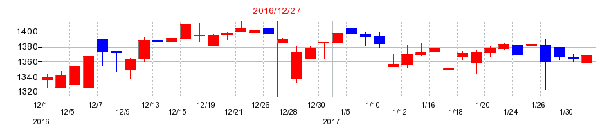 2016年のＮＪＳの配当落ち日前後の株価チャート