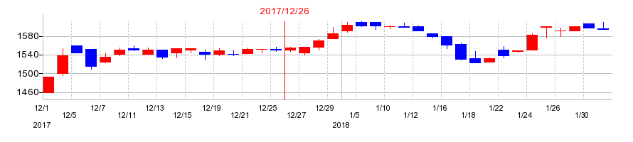 2017年のＮＪＳの配当落ち日前後の株価チャート