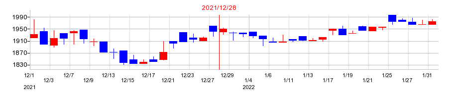 2021年のＮＪＳの配当落ち日前後の株価チャート