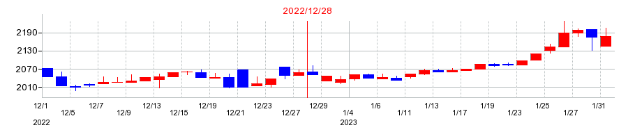 2022年のＮＪＳの配当落ち日前後の株価チャート
