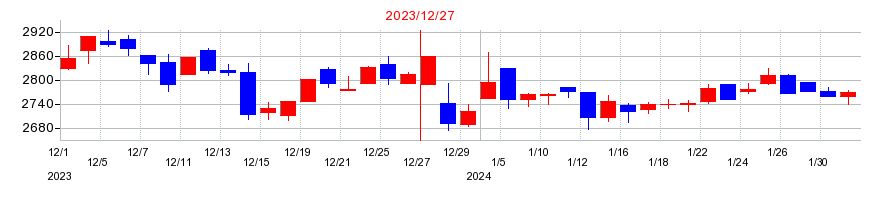 2023年のＮＪＳの配当落ち日前後の株価チャート