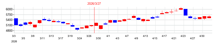 2026年のデジタルアーツの配当落ち日前後の株価チャート