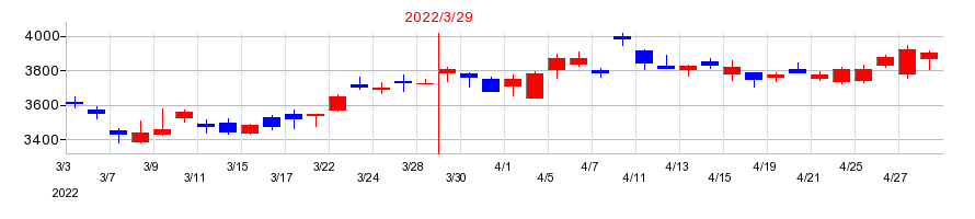 2022年の日鉄ソリューションズの配当落ち日前後の株価チャート