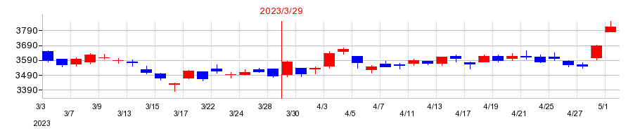 2023年の日鉄ソリューションズの配当落ち日前後の株価チャート