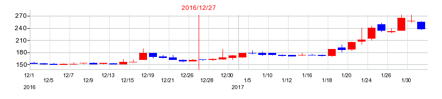 2016年のフォーサイドの配当落ち日前後の株価チャート