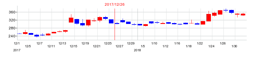 2017年のフォーサイドの配当落ち日前後の株価チャート