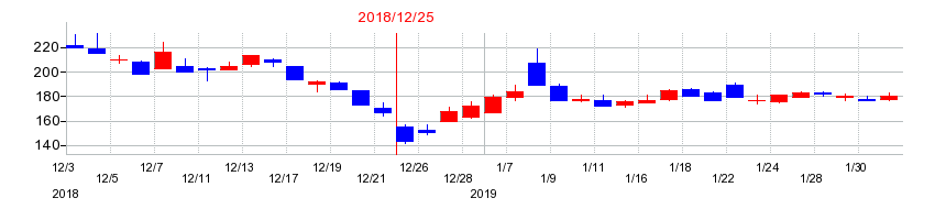 2018年のフォーサイドの配当落ち日前後の株価チャート