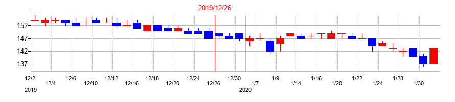 2019年のフォーサイドの配当落ち日前後の株価チャート