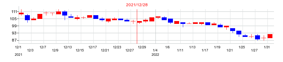 2021年のフォーサイドの配当落ち日前後の株価チャート