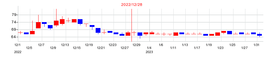 2022年のフォーサイドの配当落ち日前後の株価チャート