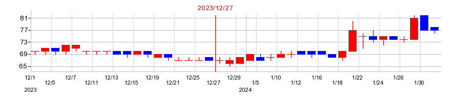 2023年のフォーサイドの配当落ち日前後の株価チャート