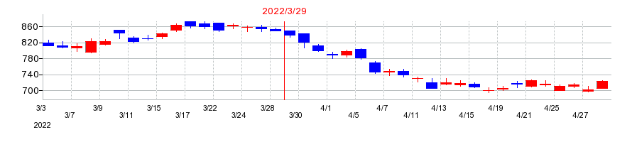 2022年の綜合警備保障の配当落ち日前後の株価チャート