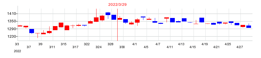 2022年のクエストの配当落ち日前後の株価チャート