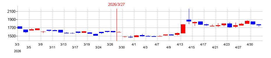 2026年のクエストの配当落ち日前後の株価チャート