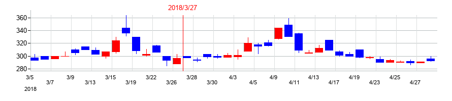2018年のイオレの配当落ち日前後の株価チャート