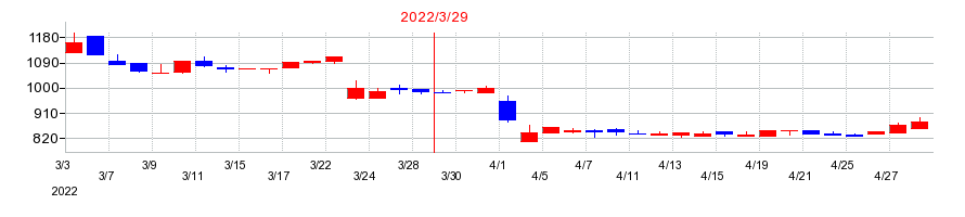 2022年のイオレの配当落ち日前後の株価チャート