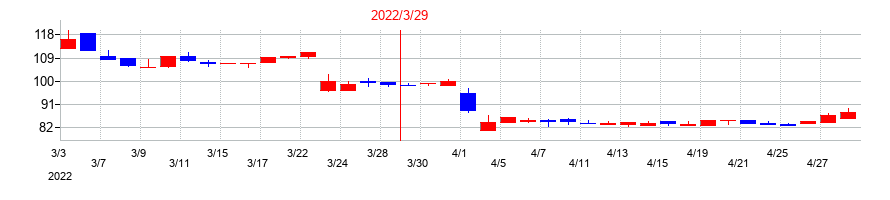 2022年のイオレの配当落ち日前後の株価チャート