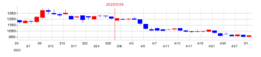 2023年のイオレの配当落ち日前後の株価チャート