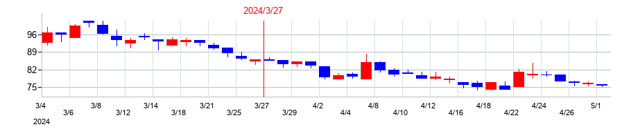 2024年のイオレの配当落ち日前後の株価チャート