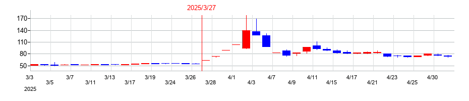 2025年のイオレの配当落ち日前後の株価チャート