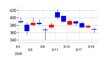 2026年のイオレの配当落ち日前後の株価チャート