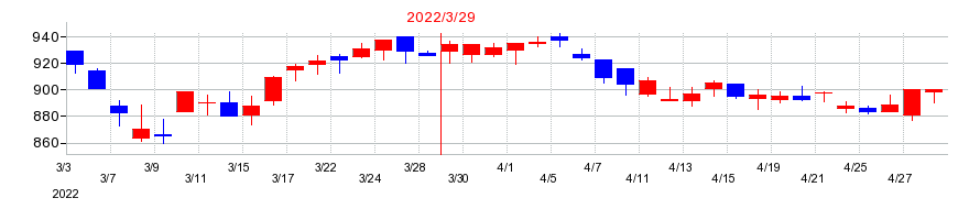 2022年のキューブシステムの配当落ち日前後の株価チャート