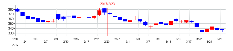 2017年のいちごの配当落ち日前後の株価チャート