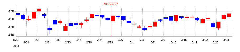2018年のいちごの配当落ち日前後の株価チャート