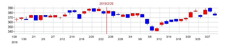 2019年のいちごの配当落ち日前後の株価チャート