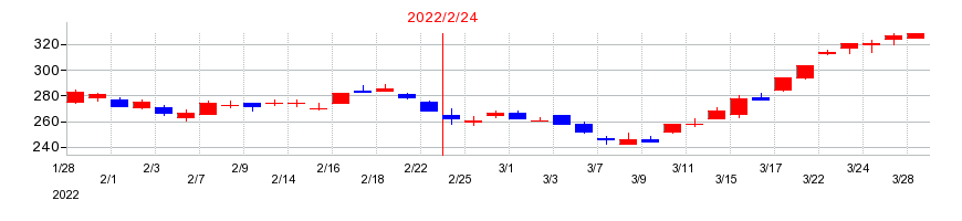 2022年のいちごの配当落ち日前後の株価チャート