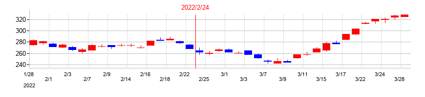 2022年のいちごの配当落ち日前後の株価チャート