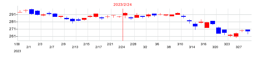 2023年のいちごの配当落ち日前後の株価チャート